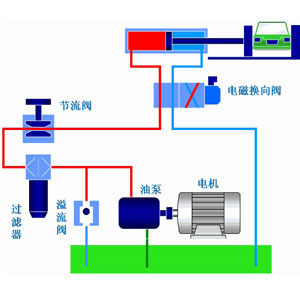 液壓系統作為工業領域中的通用型設備應用非常廣泛，它通過改變壓強以增大作用力。在組成上，液壓系統有液壓元件和工作介質兩大部分組成，其中液壓元件可再分為動力元件、執行元件、控制元件、輔助元件四部分。關于這些液壓元件詳情，看液壓過濾器廠家朝日液壓一篇文章告訴你：